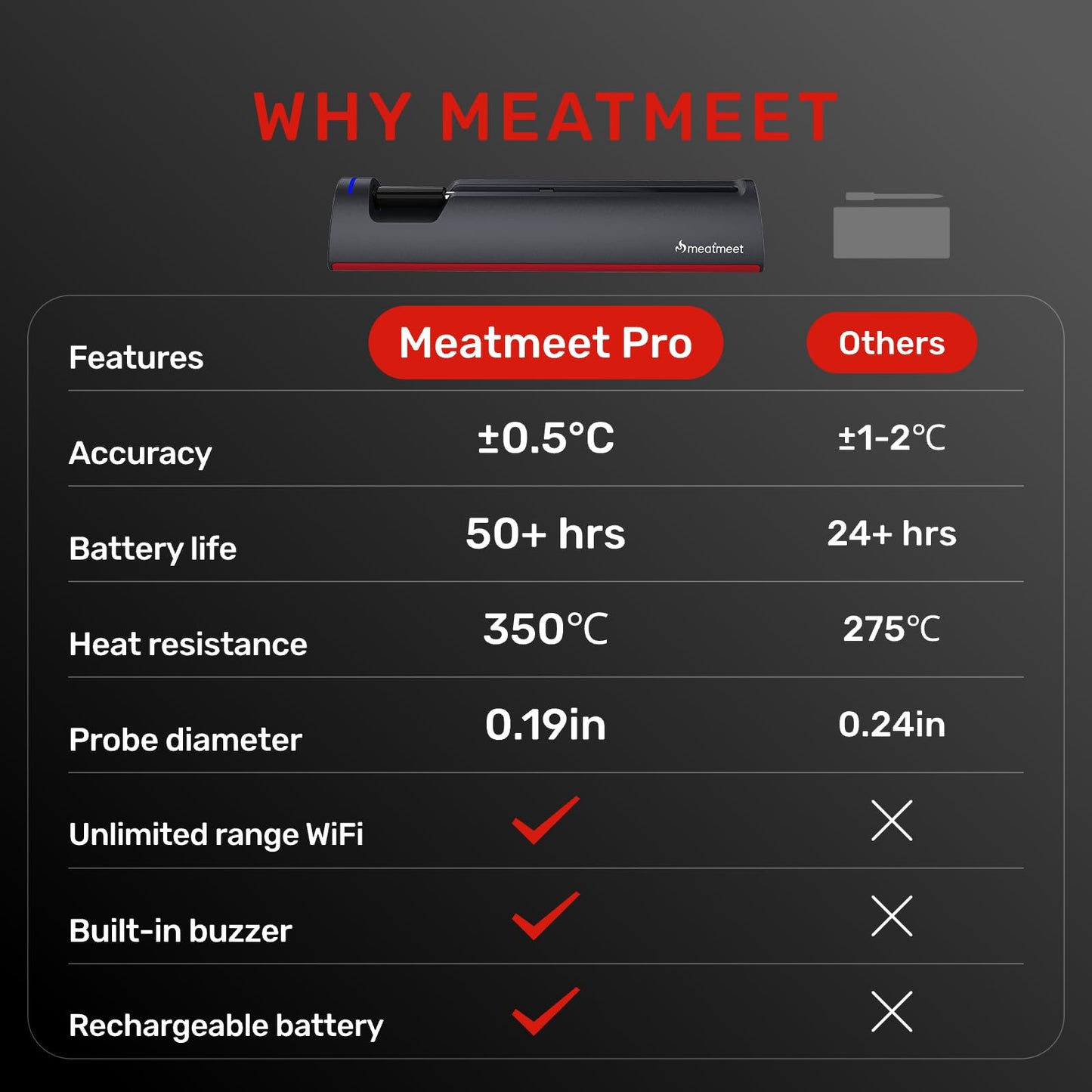 Pro Smart WiFi Wireless Meat Thermometer, Unlimited Range, Improved Stability, Ultra-Thin Probe, Bluetooth Digital Food Thermometer for Remote Monitoring of Oven/Kitchen/BBQ/Grill/Rotisserie