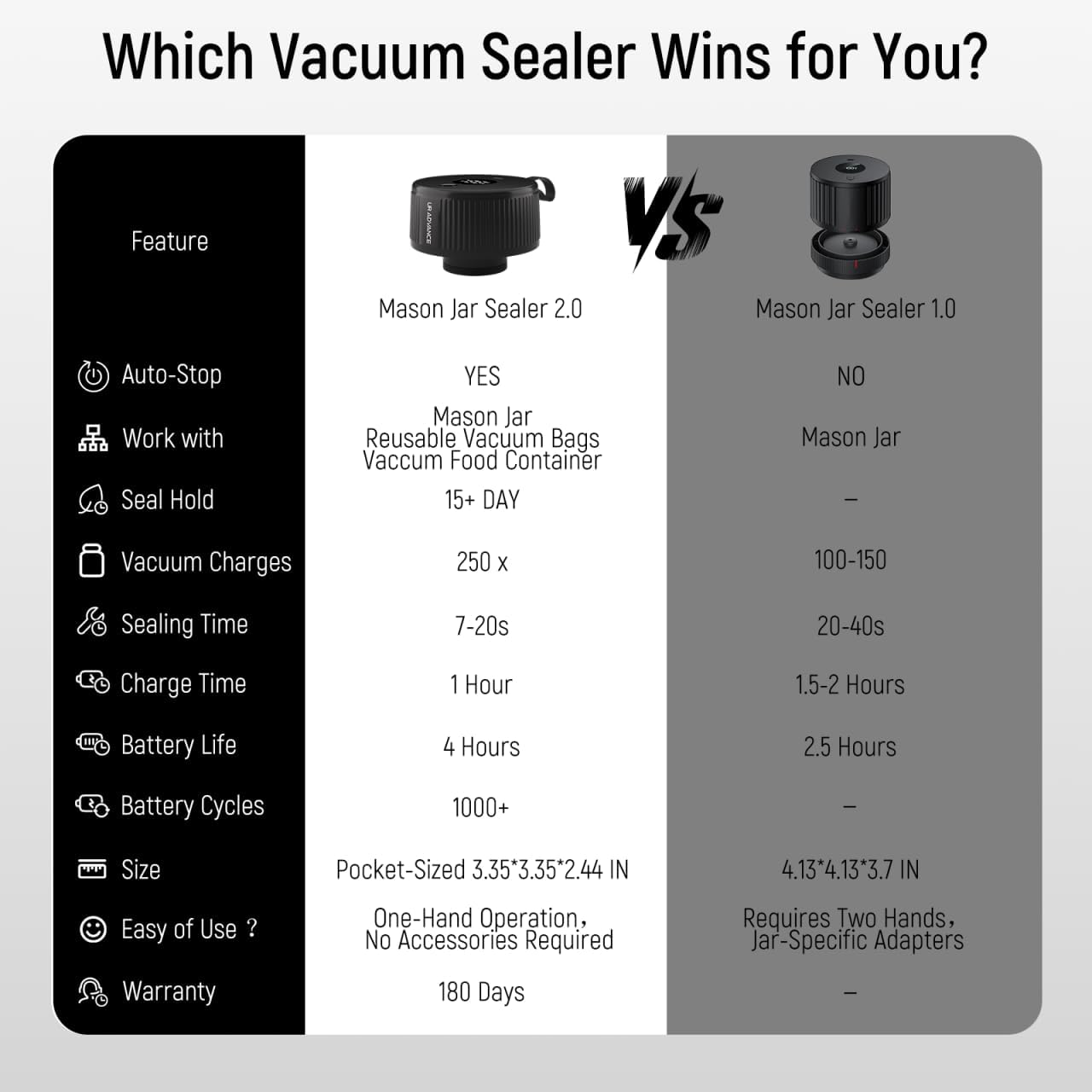 Upgraded 3-in-1 Electric Mason Jar Vacuum Sealer Kit for Jars, Bags, Food Savers & Containers | Auto-Stop Jar Sealer with 4-Hours Battery Life & One-Handed Operation for Dry Foods, Jams & Leftovers