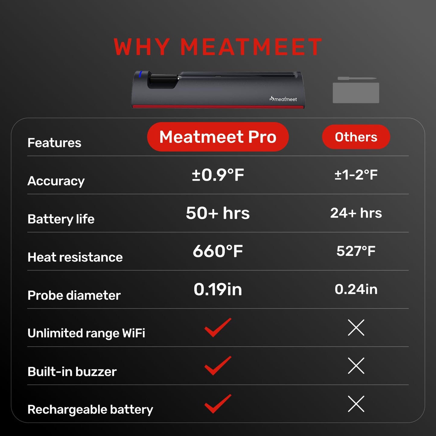 Pro Smart WiFi Wireless Meat Thermometer, Unlimited Range, Improved Stability, Ultra-Thin Probe, Bluetooth Digital Food Thermometer for Remote Monitoring of Oven/Kitchen/BBQ/Grill/Rotisserie